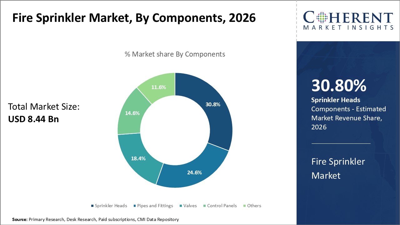 Fire Sprinkler Market, By Components Fire Sprinkler Market, By Components